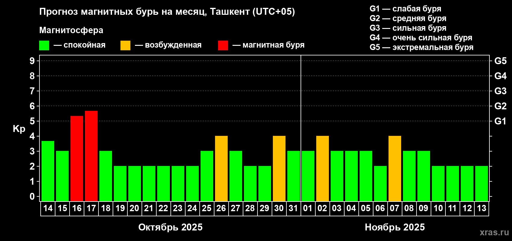 Прогноз максимального суточного геомагнитного индекса Kp на <b>1 месяц</b> (31 день) <b>с 14 октября по 13 ноября 2025 г</b>