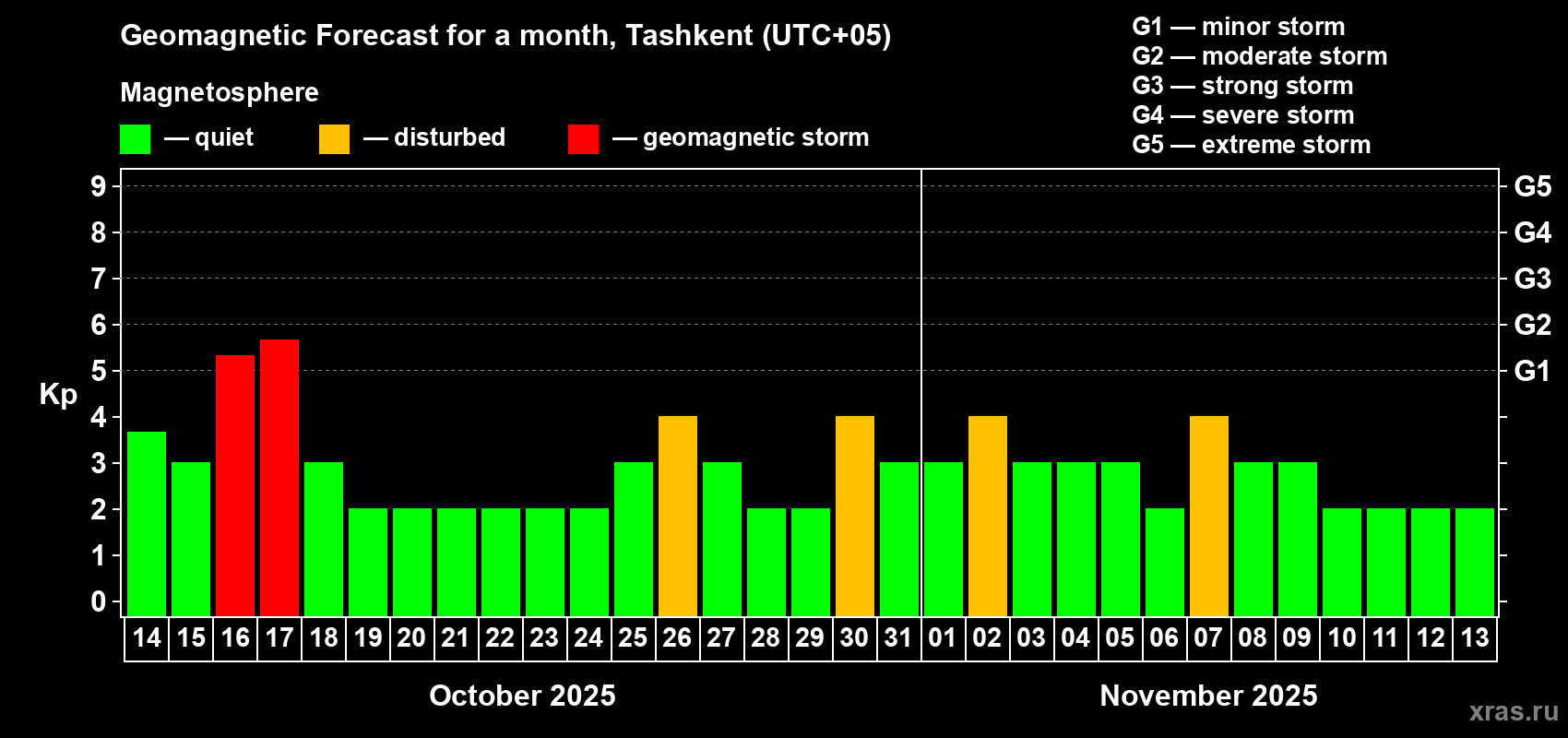 Forecast of the daily maximal value of geomagnetic index Kp for <b>1 month</b> (31 days) <b>from Oct 14, 2025 to Nov 13, 2025</b>