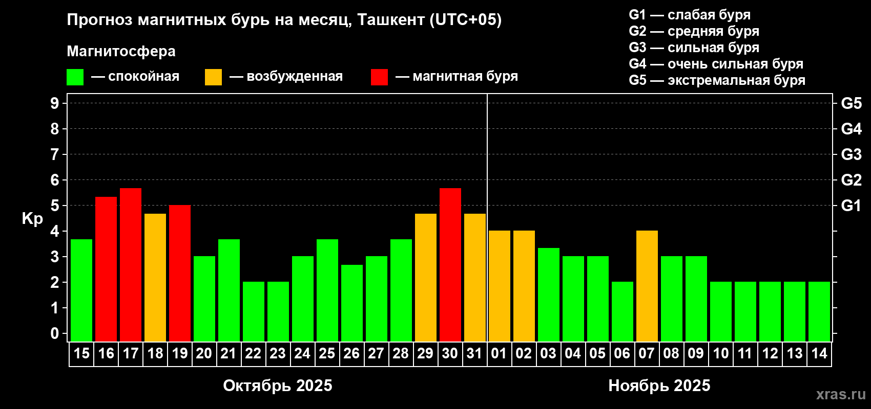 Прогноз максимального суточного геомагнитного индекса Kp на <b>1 месяц</b> (31 день) <b>с 15 октября по 14 ноября 2025 г</b>