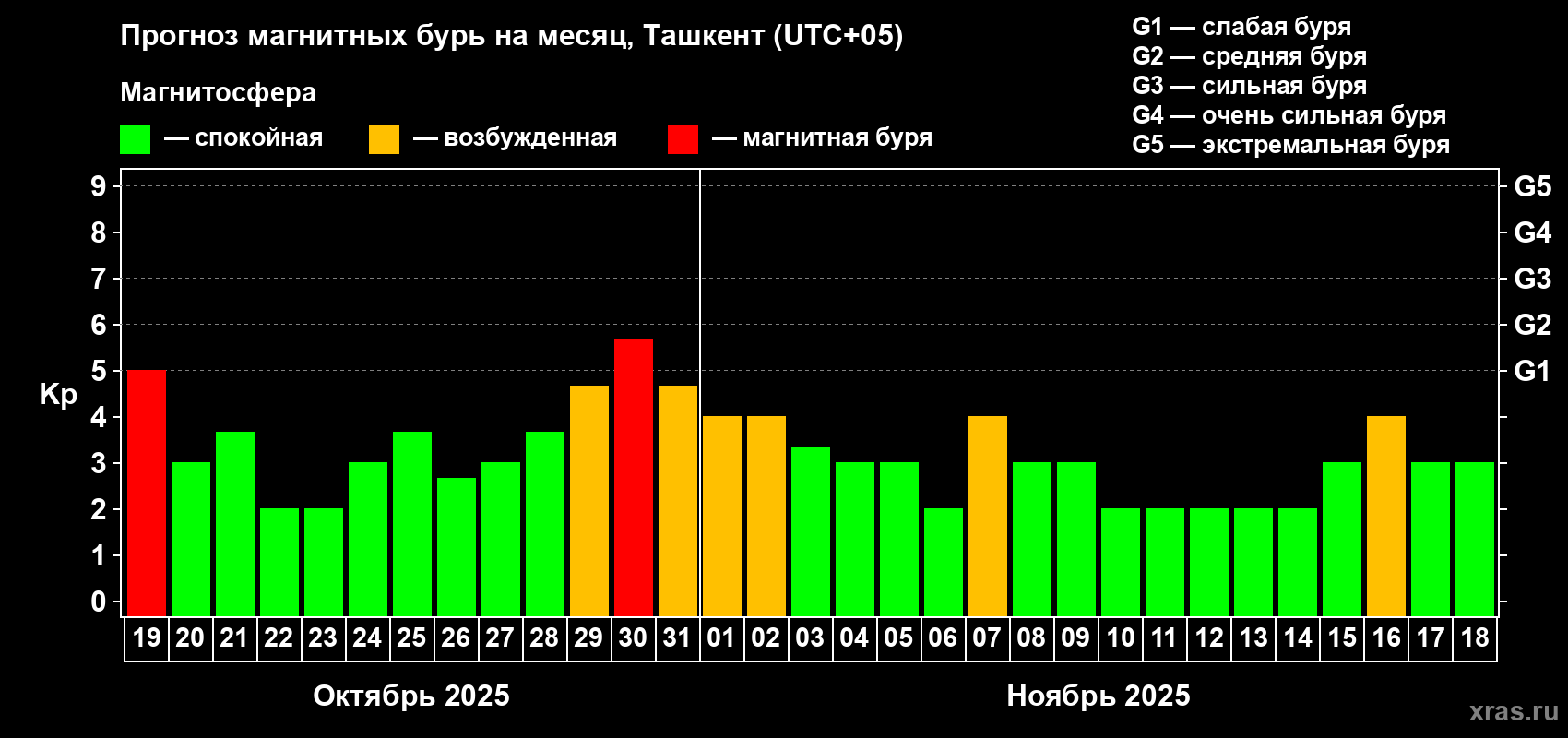Прогноз максимального суточного геомагнитного индекса Kp на <b>1 месяц</b> (31 день) <b>с 19 октября по 18 ноября 2025 г</b>
