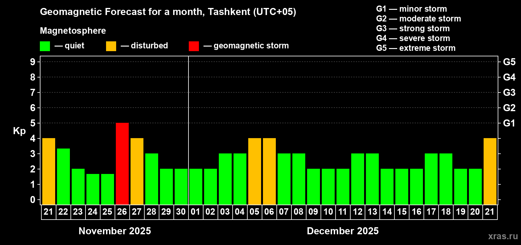 Forecast of the daily maximal value of geomagnetic index Kp for <b>1 month</b> (31 days) <b>from Nov 21, 2025 to Dec 21, 2025</b>