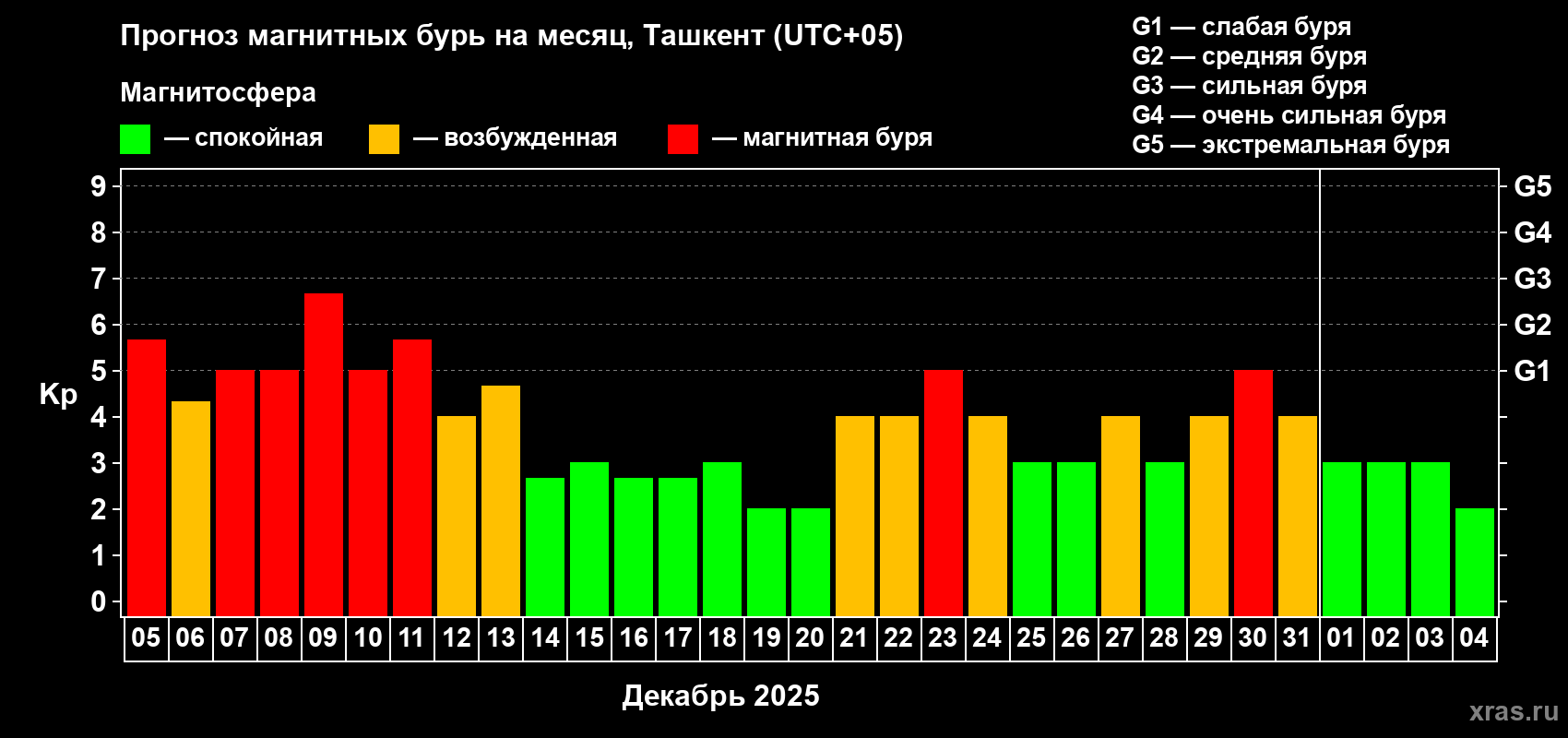 Прогноз максимального суточного геомагнитного индекса Kp на <b>1 месяц</b> (31 день) <b>с 05 декабря 2025 г по 04 января 2026 г</b>