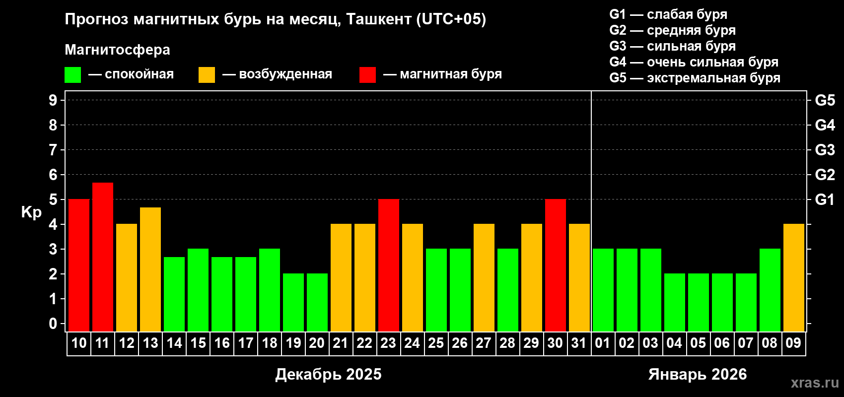 Прогноз максимального суточного геомагнитного индекса Kp на <b>1 месяц</b> (31 день) <b>с 10 декабря 2025 г по 09 января 2026 г</b>
