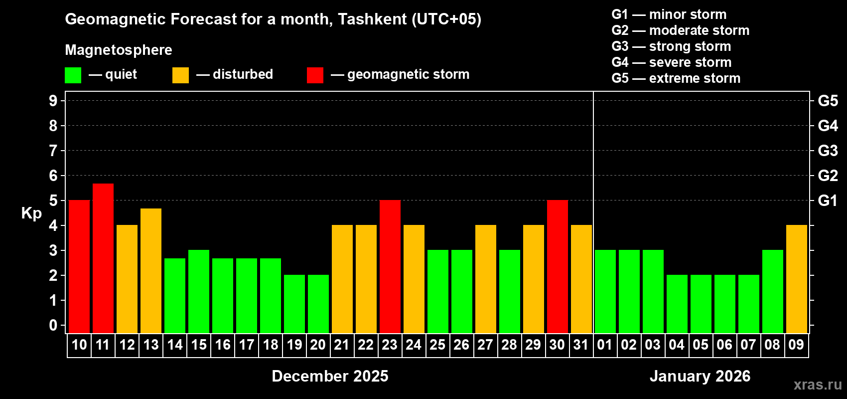 Forecast of the daily maximal value of geomagnetic index Kp for <b>1 month</b> (31 days) <b>from Dec 10, 2025 to Jan 09, 2026</b>