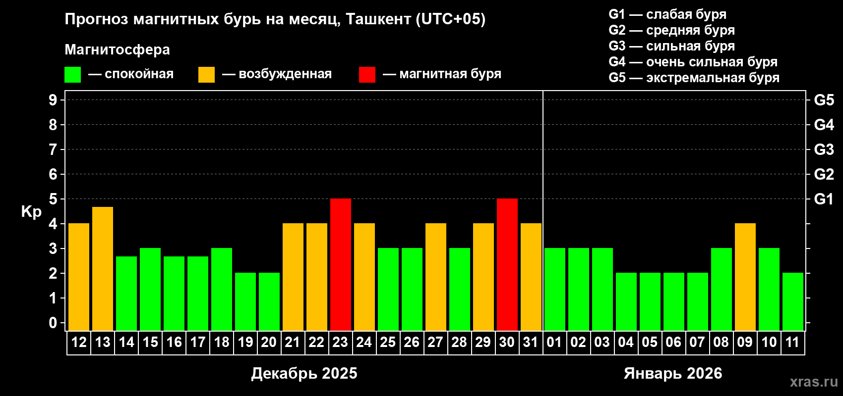 Прогноз максимального суточного геомагнитного индекса Kp на <b>1 месяц</b> (31 день) <b>с 12 декабря 2025 г по 11 января 2026 г</b>