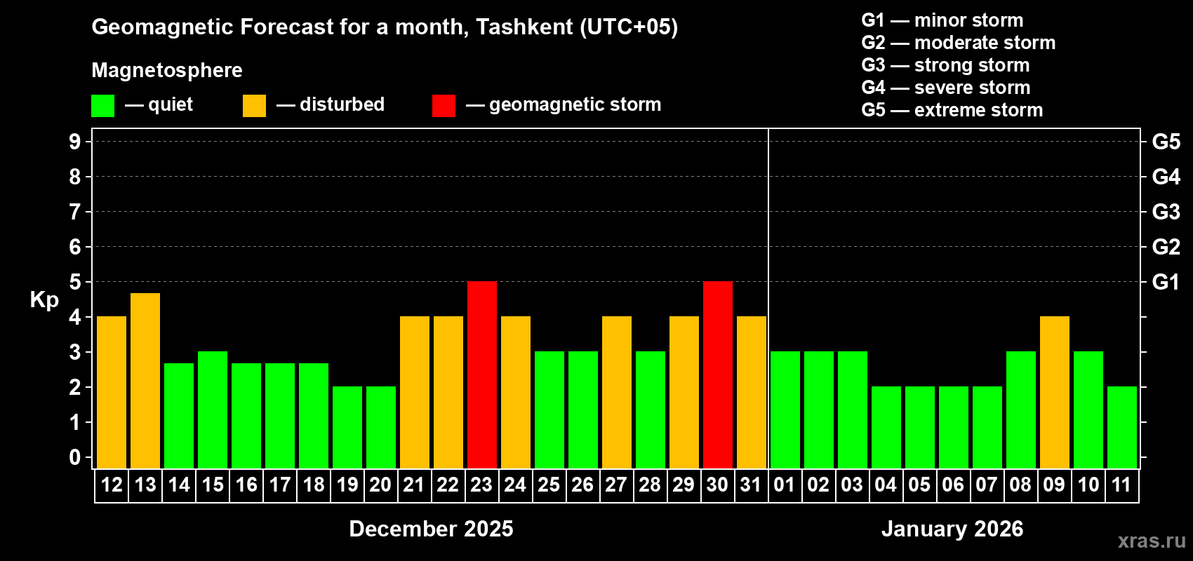 Forecast of the daily maximal value of geomagnetic index Kp for <b>1 month</b> (31 days) <b>from Dec 12, 2025 to Jan 11, 2026</b>