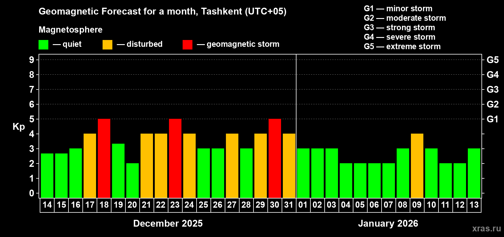 Forecast of the daily maximal value of geomagnetic index&nbsp;Kp for <b>1 month</b> (31 days) <b>from Dec 14, 2025 to Jan 13, 2026</b>