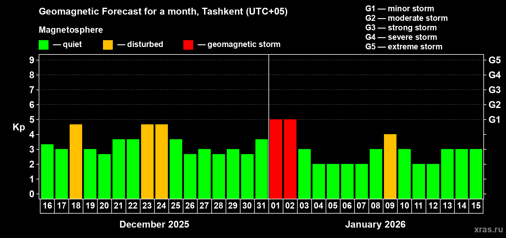 Forecast of the daily maximal value of geomagnetic index&nbsp;Kp for <b>1 month</b> (31 days) <b>from Dec 16, 2025 to Jan 15, 2026</b>
