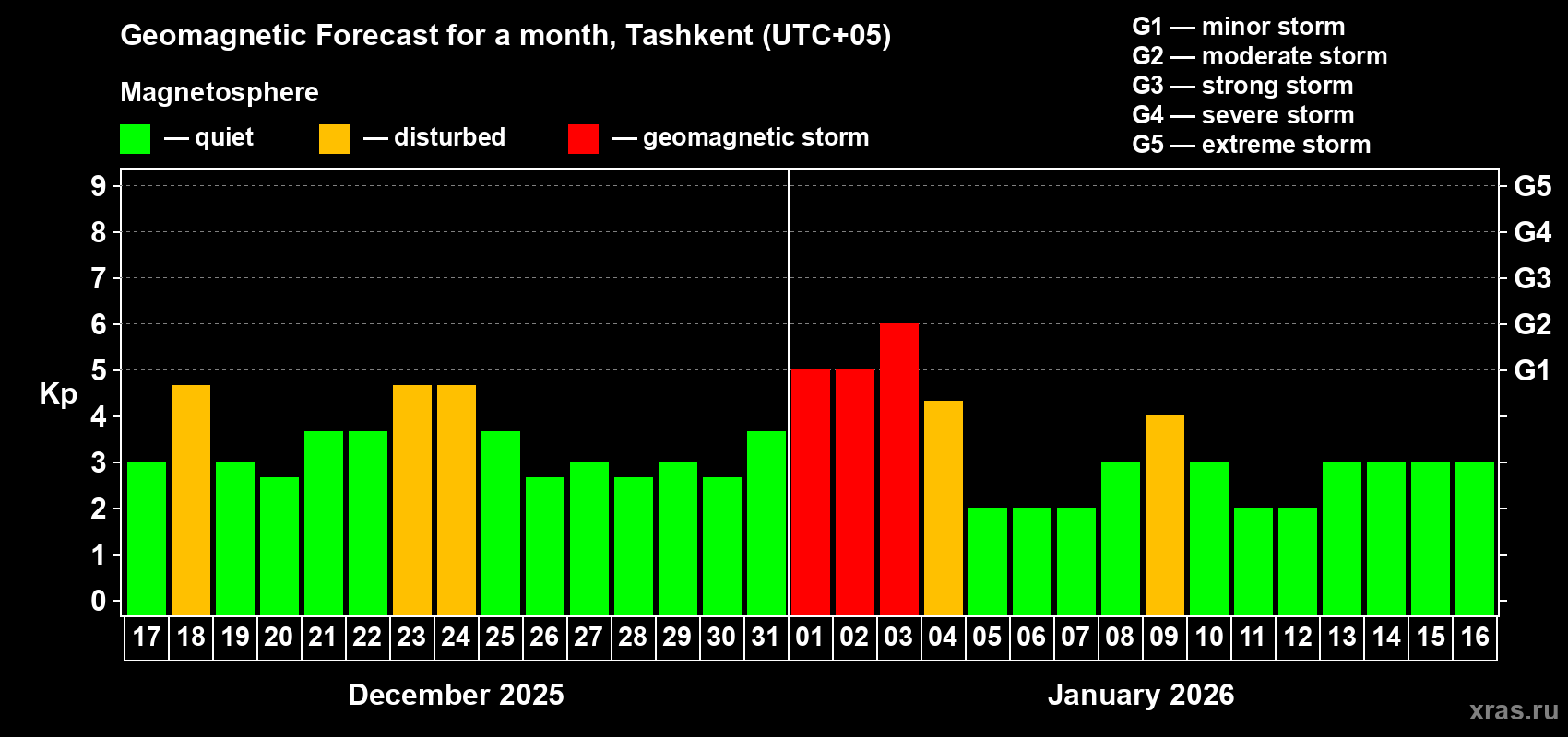 Forecast of the daily maximal value of geomagnetic index&nbsp;Kp for <b>1 month</b> (31 days) <b>from Dec 17, 2025 to Jan 16, 2026</b>