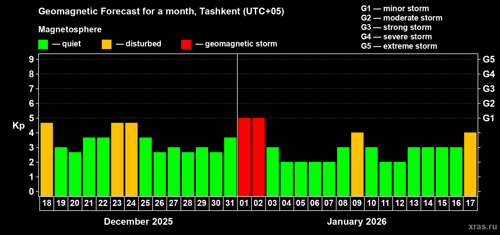 Forecast of the daily maximal value of geomagnetic index&nbsp;Kp for <b>1 month</b> (31 days) <b>from Dec 18, 2025 to Jan 17, 2026</b>