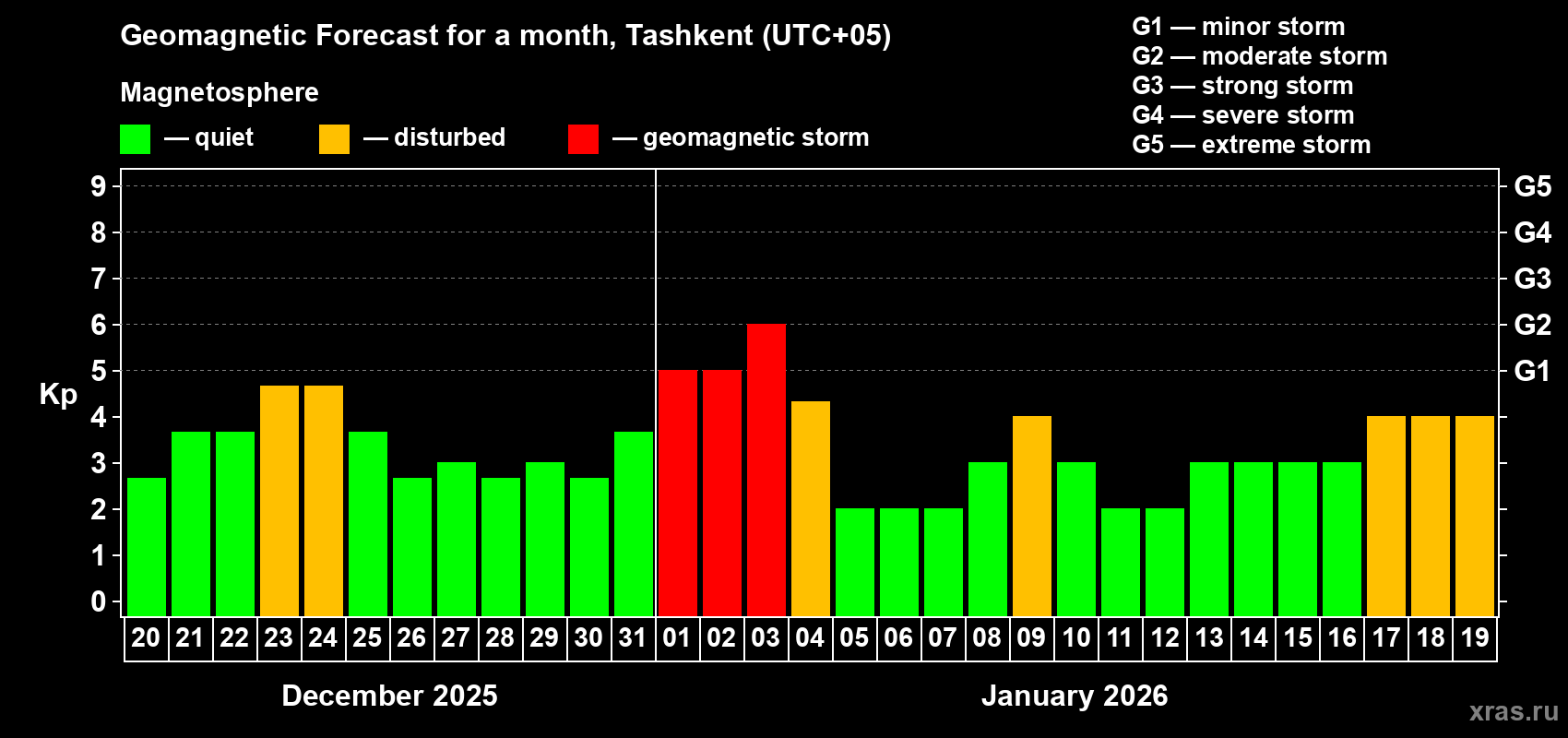 Forecast of the daily maximal value of geomagnetic index&nbsp;Kp for <b>1 month</b> (31 days) <b>from Dec 20, 2025 to Jan 19, 2026</b>