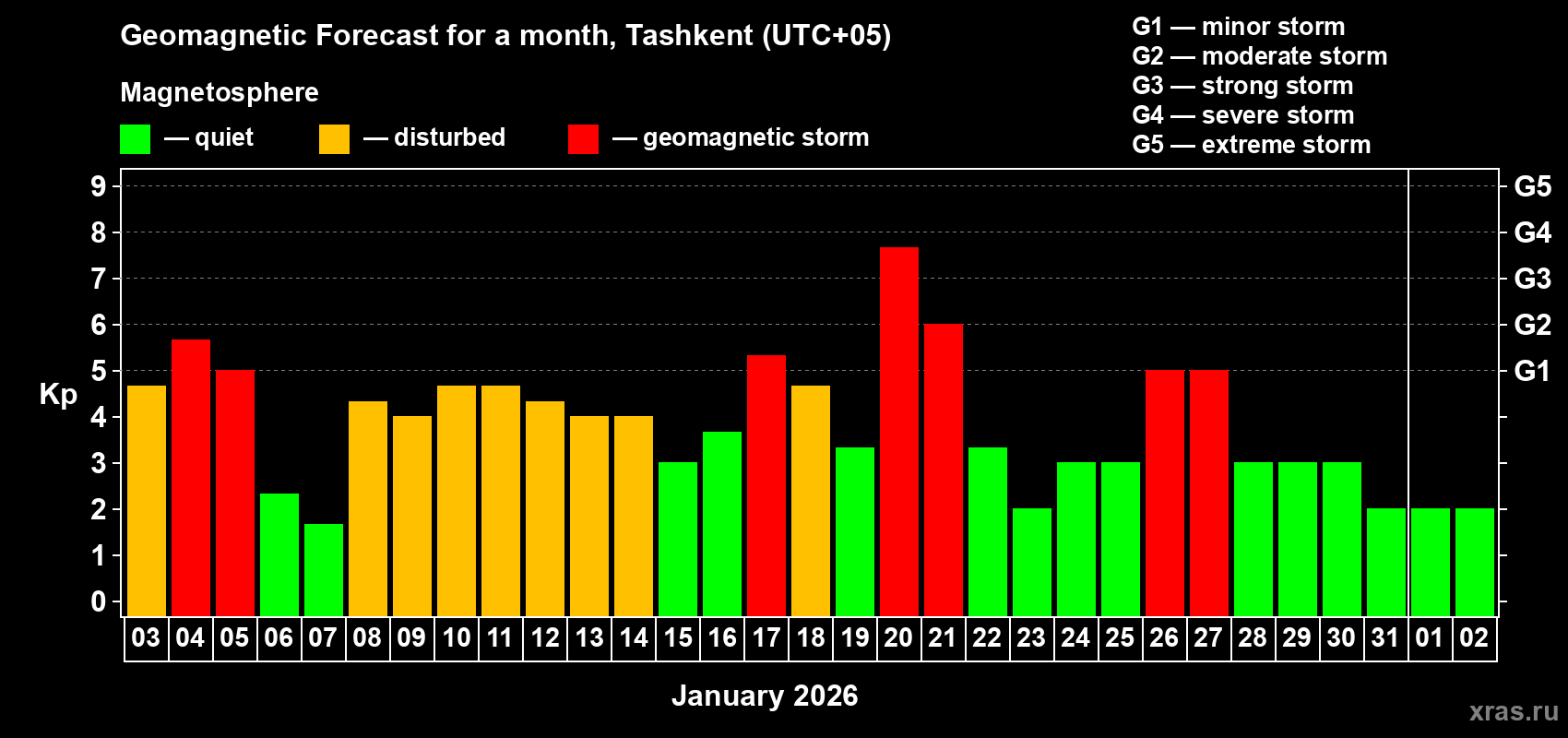 Forecast of the daily maximal value of geomagnetic index&nbsp;Kp for <b>1 month</b> (31 days) <b>from Jan 03, 2026 to Feb 02, 2026</b>