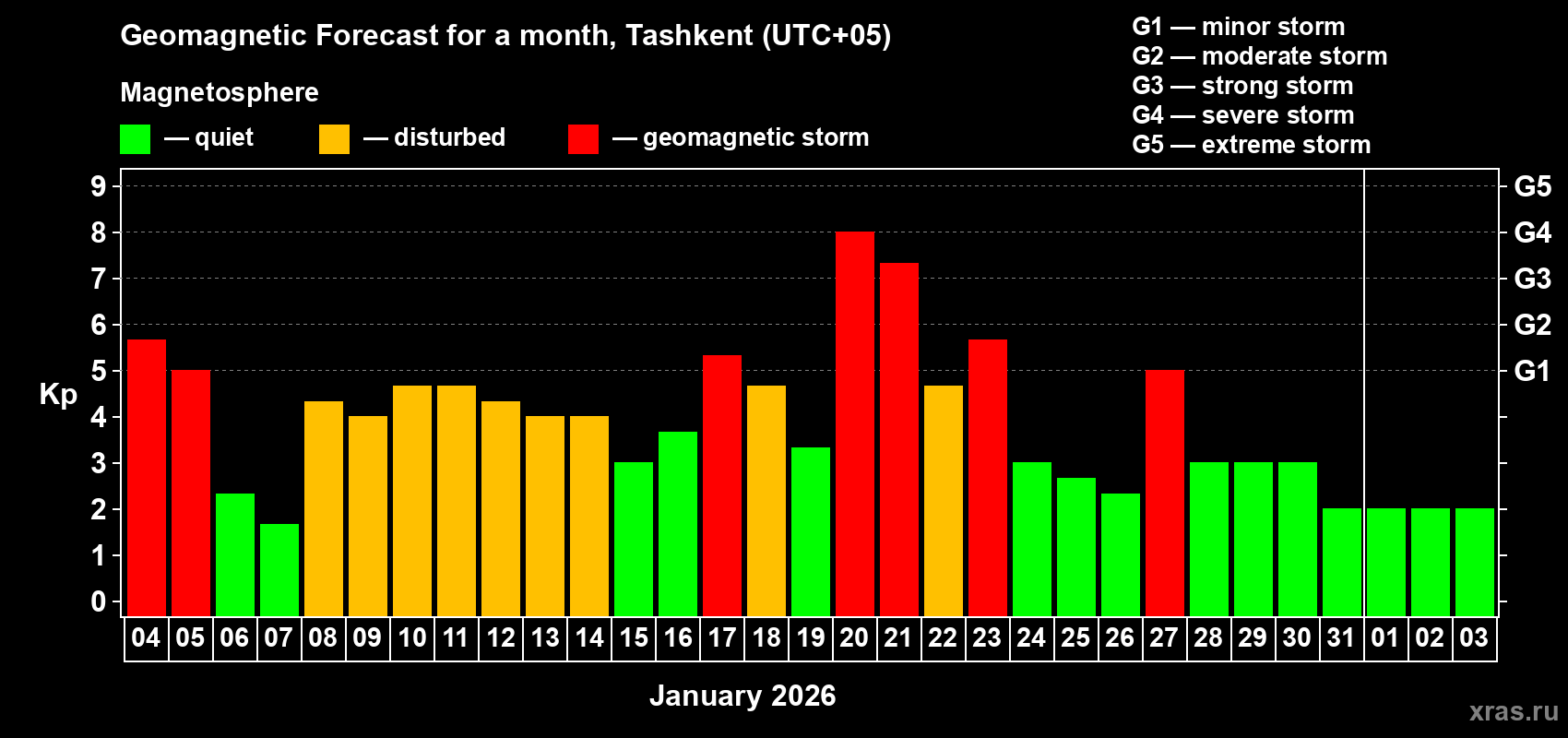 Forecast of the daily maximal value of geomagnetic index Kp for <b>1 month</b> (31 days) <b>from Jan 04, 2026 to Feb 03, 2026</b>