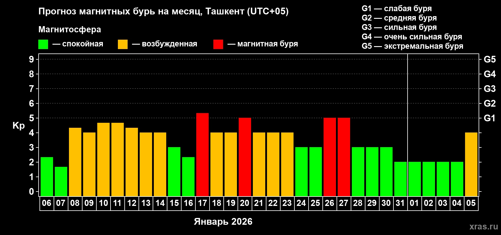 Прогноз максимального суточного геомагнитного индекса&nbsp;Kp на <b>1 месяц</b> (31 день) <b>с 06 января по 05 февраля 2026 г</b>