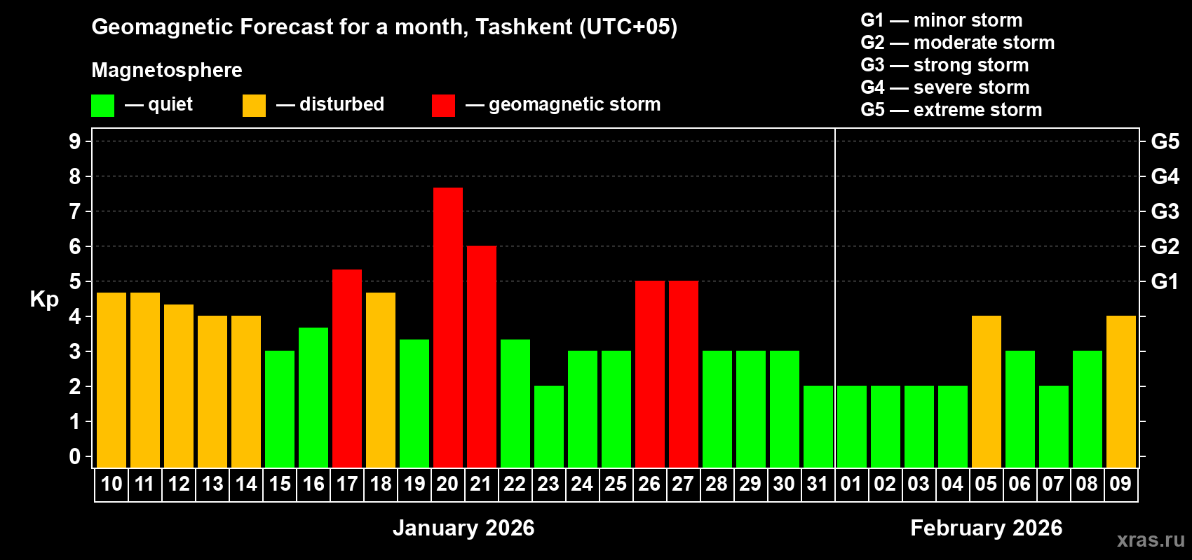 Forecast of the daily maximal value of geomagnetic index&nbsp;Kp for <b>1 month</b> (31 days) <b>from Jan 10, 2026 to Feb 09, 2026</b>