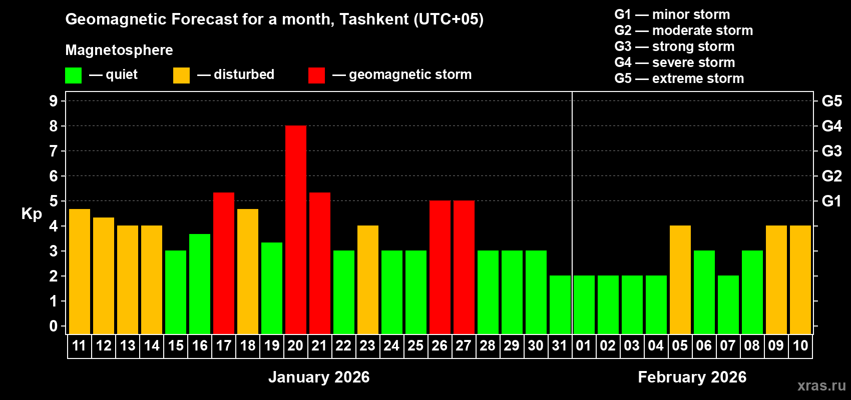Forecast of the daily maximal value of geomagnetic index&nbsp;Kp for <b>1 month</b> (31 days) <b>from Jan 11, 2026 to Feb 10, 2026</b>