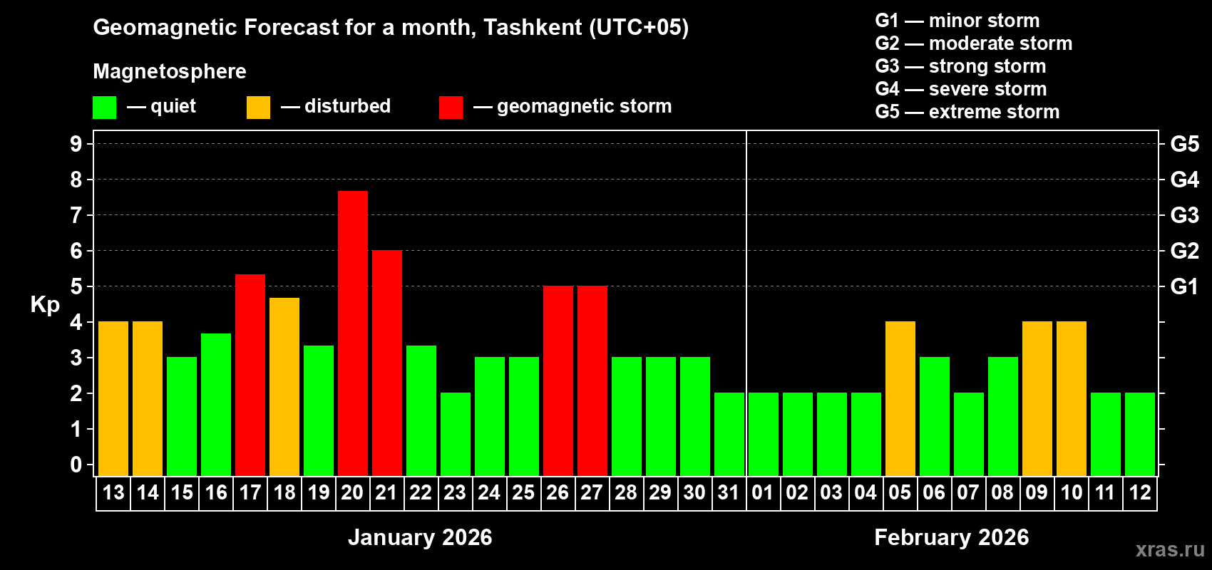 Forecast of the daily maximal value of geomagnetic index&nbsp;Kp for <b>1 month</b> (31 days) <b>from Jan 13, 2026 to Feb 12, 2026</b>