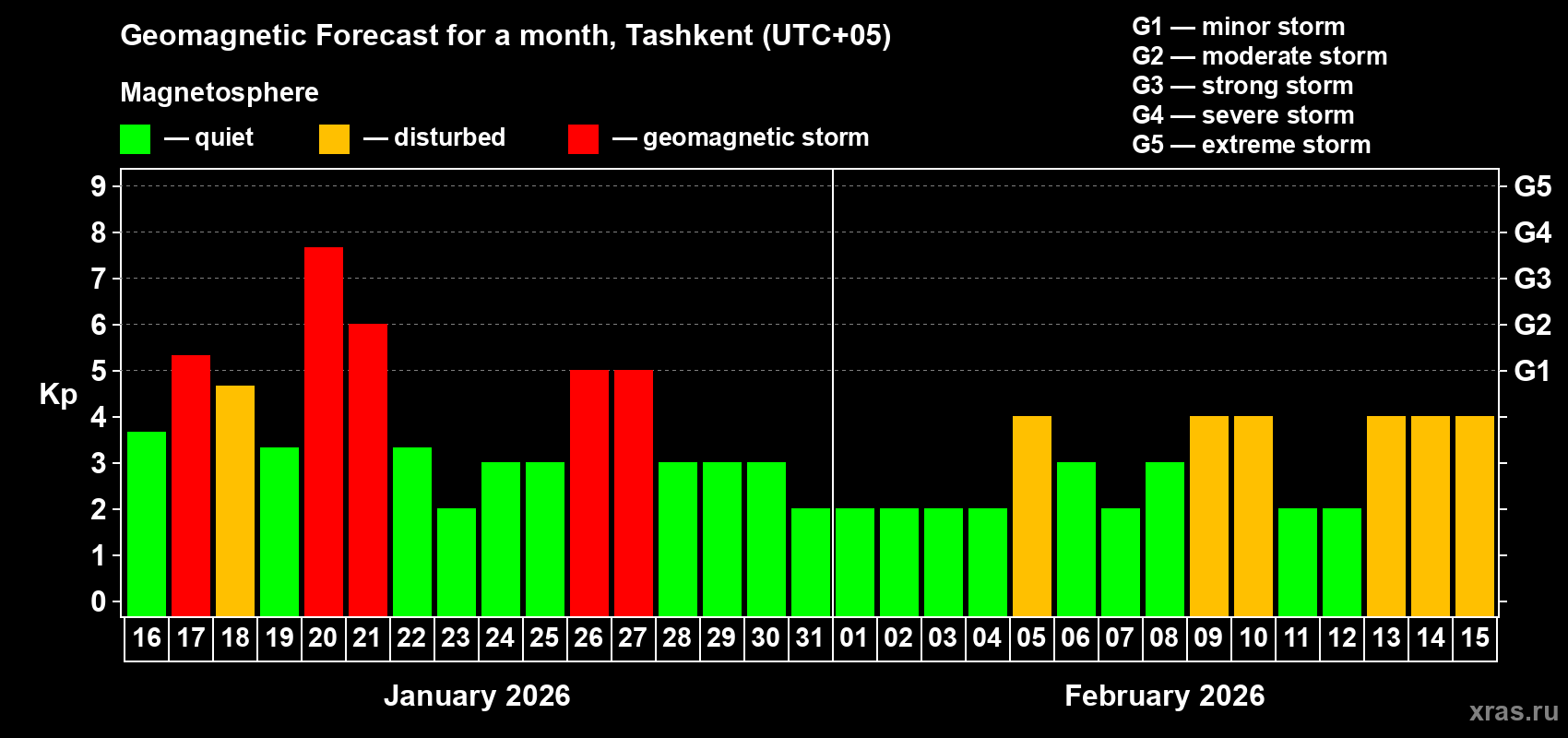 Forecast of the daily maximal value of geomagnetic index&nbsp;Kp for <b>1 month</b> (31 days) <b>from Jan 16, 2026 to Feb 15, 2026</b>