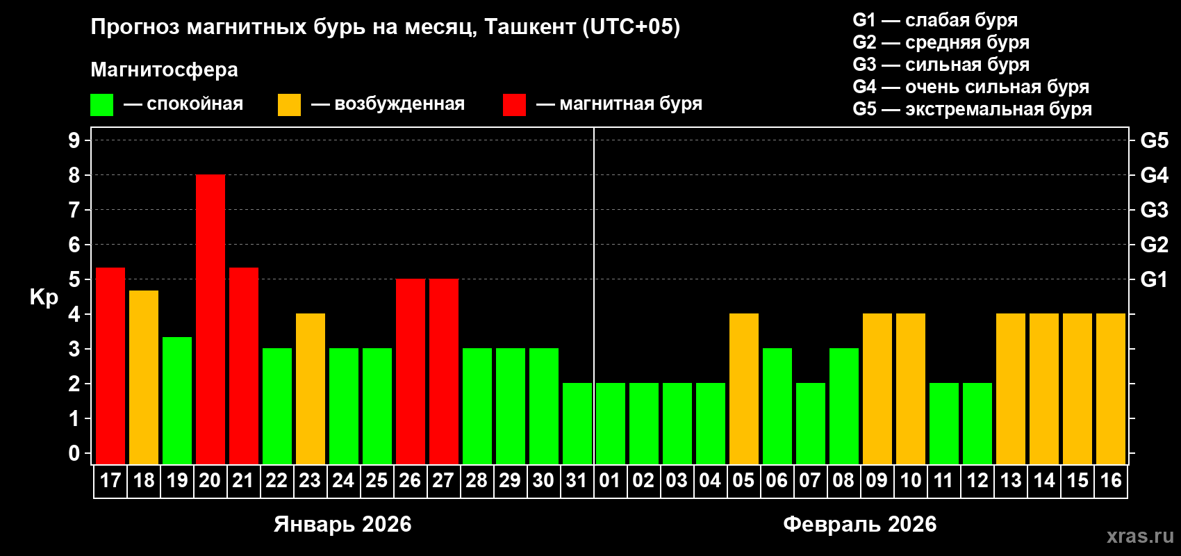 Прогноз максимального суточного геомагнитного индекса&nbsp;Kp на <b>1 месяц</b> (31 день) <b>с 17 января по 16 февраля 2026 г</b>