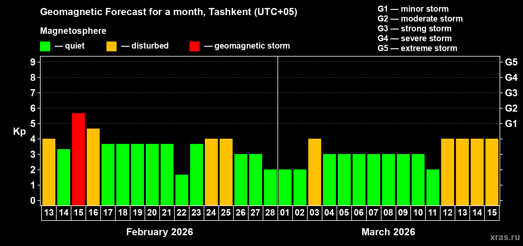 Forecast of the daily maximal value of geomagnetic index&nbsp;Kp for <b>1 month</b> (31 days) <b>from Feb 13, 2026 to Mar 15, 2026</b>