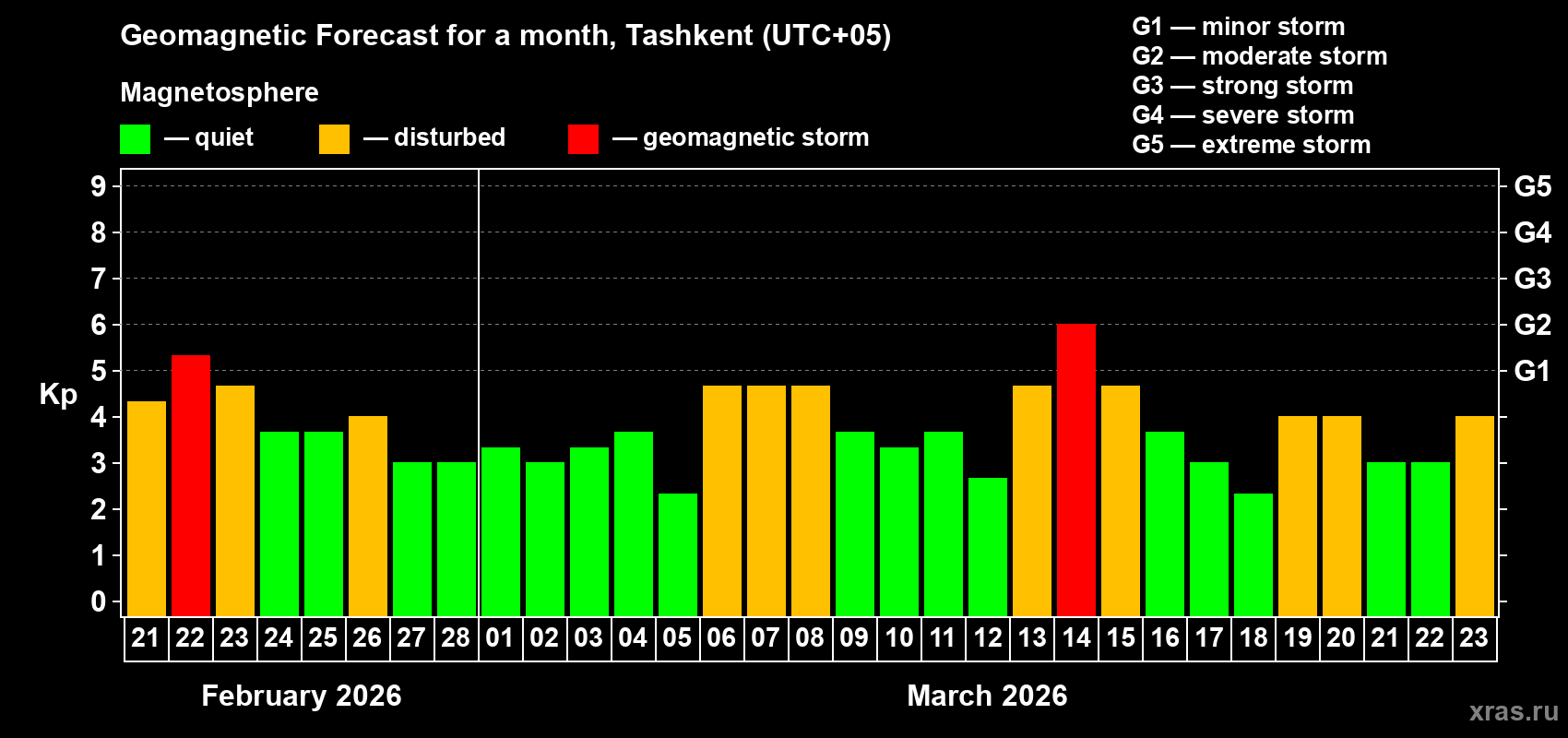 Forecast of the daily maximal value of geomagnetic index&nbsp;Kp for <b>1 month</b> (31 days) <b>from Feb 21, 2026 to Mar 23, 2026</b>