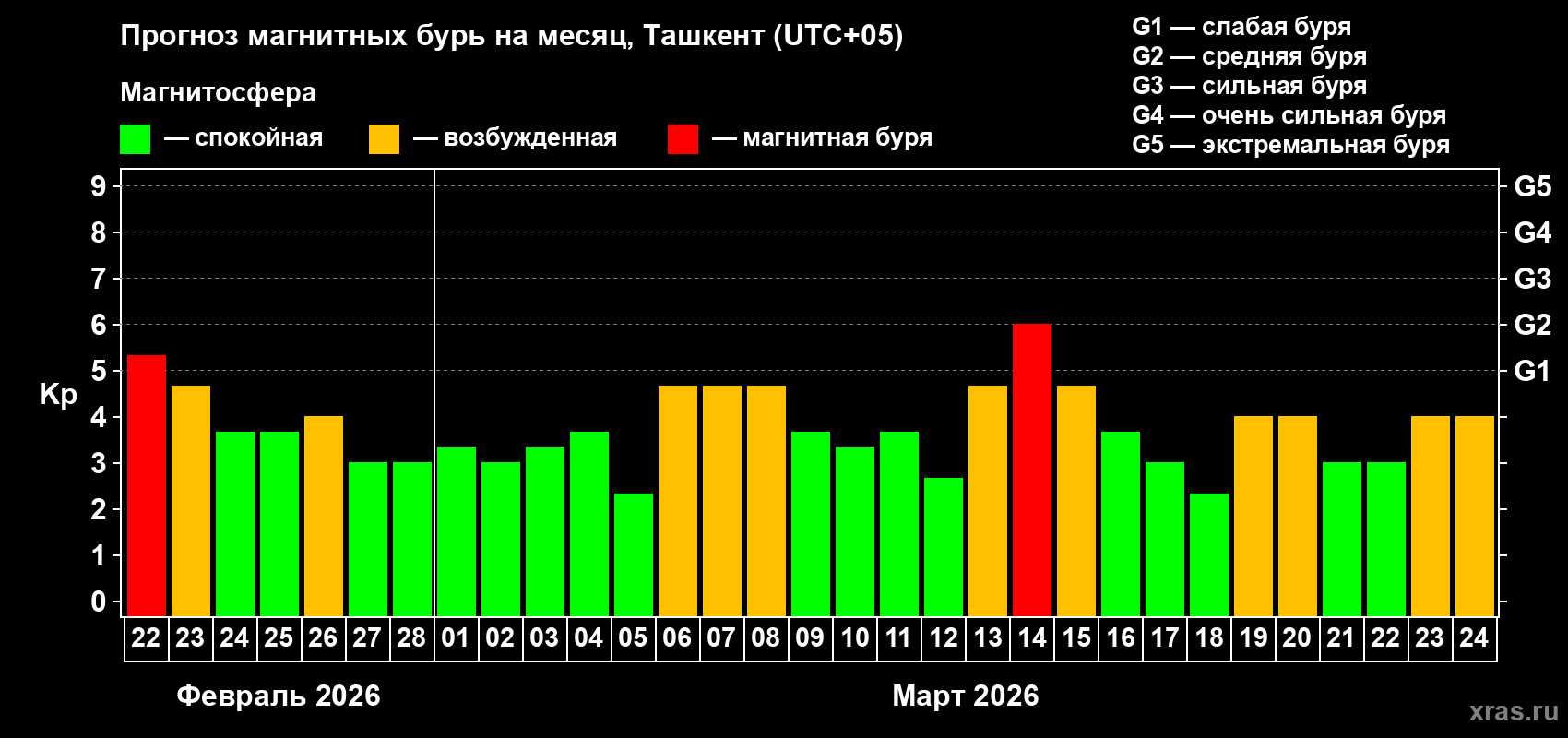 Прогноз максимального суточного геомагнитного индекса&nbsp;Kp на <b>1 месяц</b> (31 день) <b>с 22 февраля по 24 марта 2026 г</b>