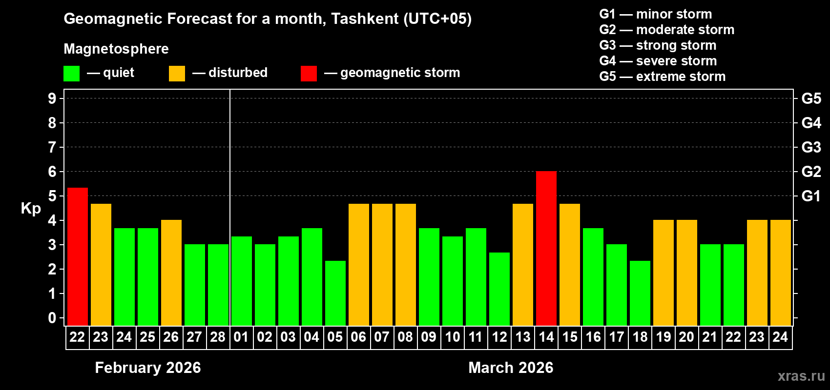 Forecast of the daily maximal value of geomagnetic index&nbsp;Kp for <b>1 month</b> (31 days) <b>from Feb 22, 2026 to Mar 24, 2026</b>