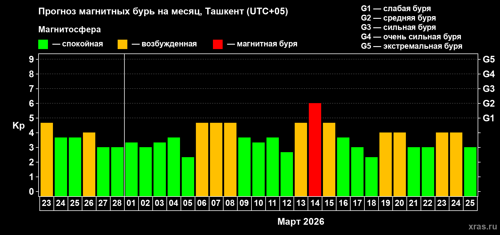 Прогноз максимального суточного геомагнитного индекса&nbsp;Kp на <b>1 месяц</b> (31 день) <b>с 23 февраля по 25 марта 2026 г</b>