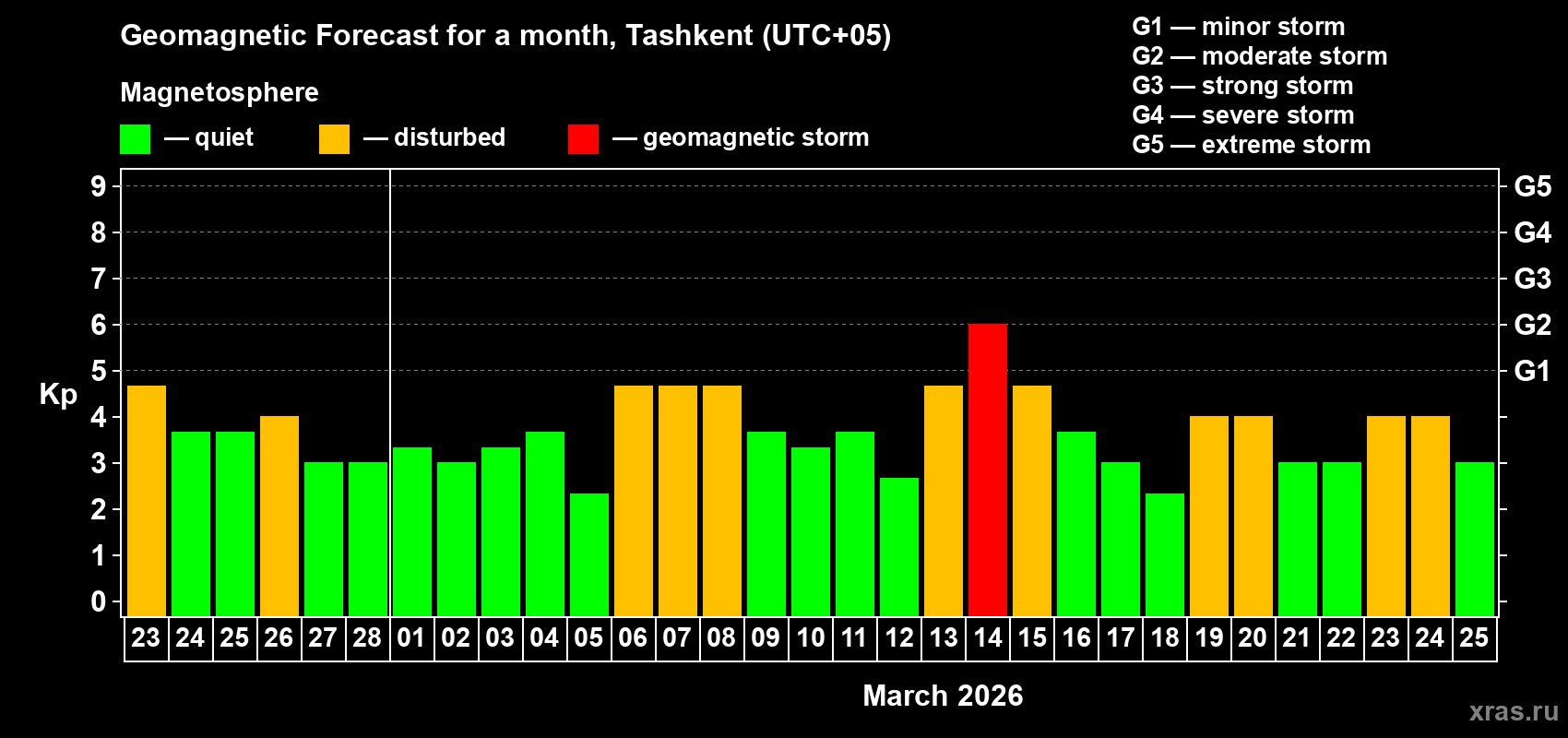 Forecast of the daily maximal value of geomagnetic index&nbsp;Kp for <b>1 month</b> (31 days) <b>from Feb 23, 2026 to Mar 25, 2026</b>