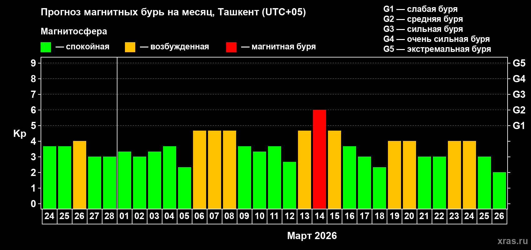 Прогноз максимального суточного геомагнитного индекса&nbsp;Kp на <b>1 месяц</b> (31 день) <b>с 24 февраля по 26 марта 2026 г</b>