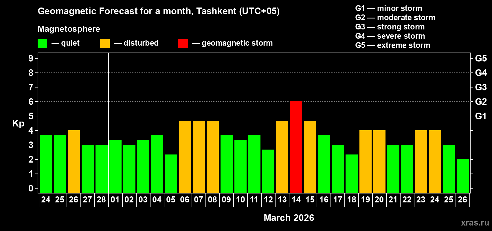 Forecast of the daily maximal value of geomagnetic index&nbsp;Kp for <b>1 month</b> (31 days) <b>from Feb 24, 2026 to Mar 26, 2026</b>