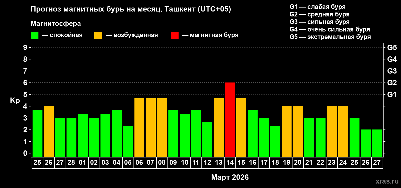 Прогноз максимального суточного геомагнитного индекса&nbsp;Kp на <b>1 месяц</b> (31 день) <b>с 25 февраля по 27 марта 2026 г</b>