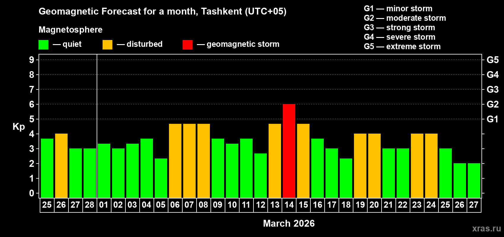 Forecast of the daily maximal value of geomagnetic index&nbsp;Kp for <b>1 month</b> (31 days) <b>from Feb 25, 2026 to Mar 27, 2026</b>