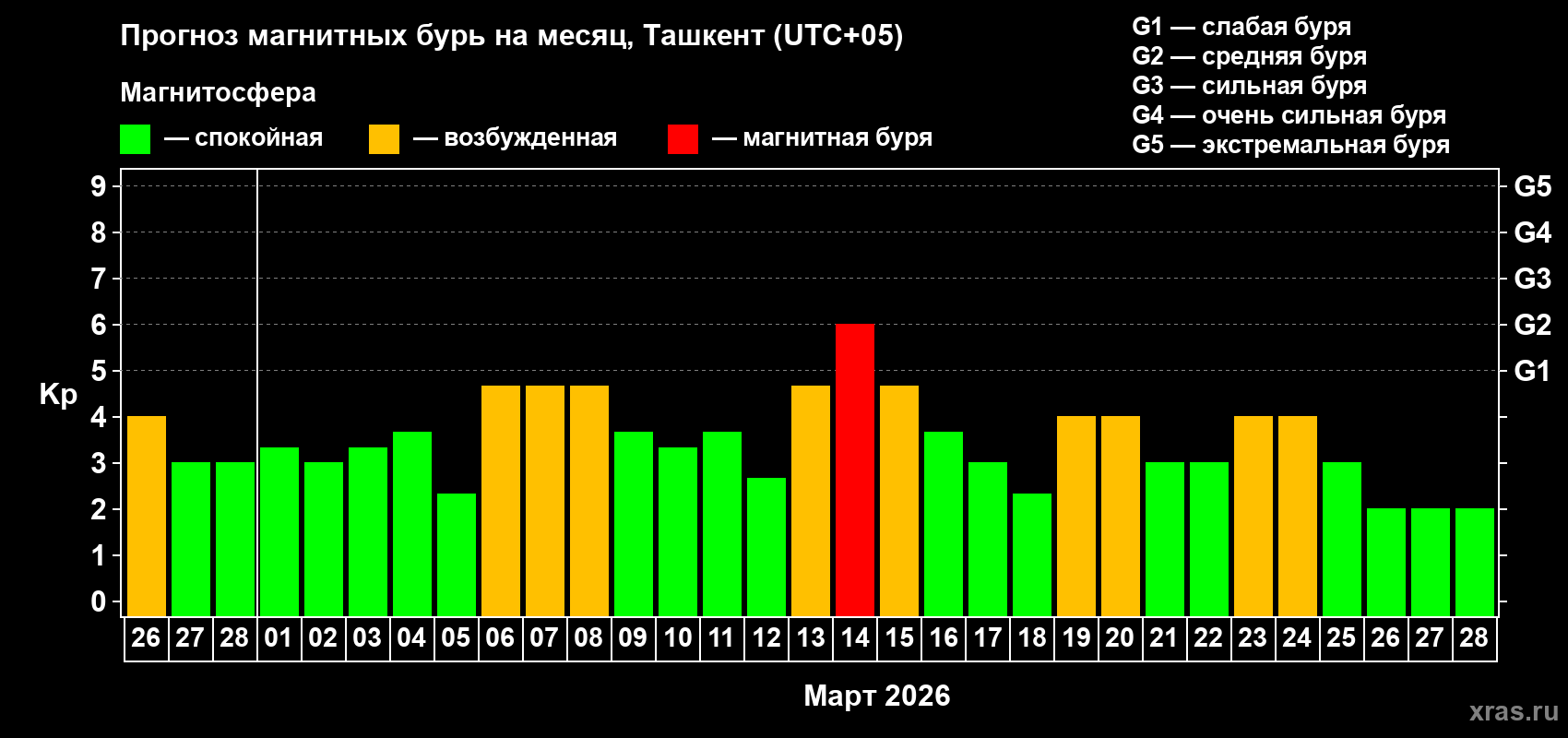 Прогноз максимального суточного геомагнитного индекса&nbsp;Kp на <b>1 месяц</b> (31 день) <b>с 26 февраля по 28 марта 2026 г</b>