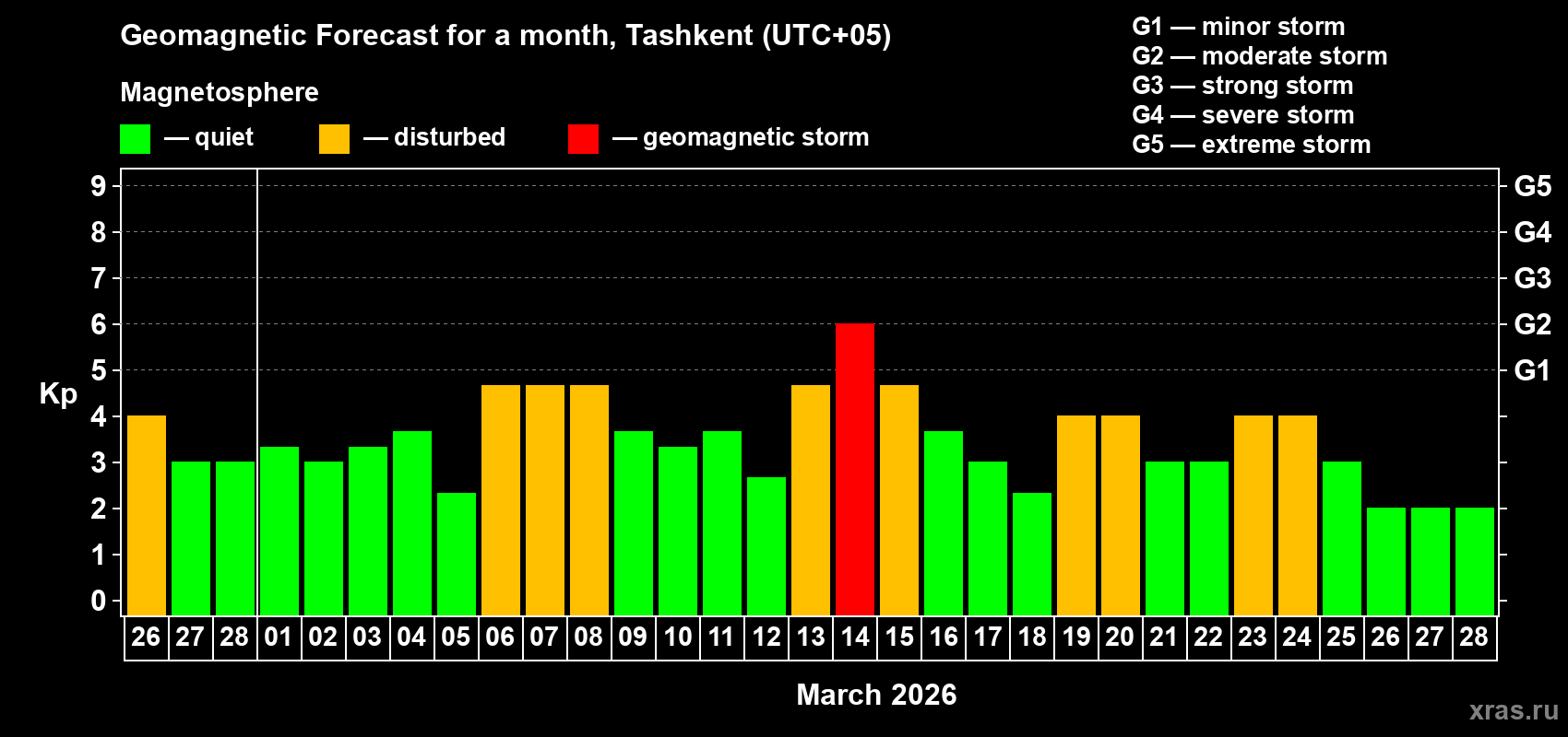 Forecast of the daily maximal value of geomagnetic index&nbsp;Kp for <b>1 month</b> (31 days) <b>from Feb 26, 2026 to Mar 28, 2026</b>
