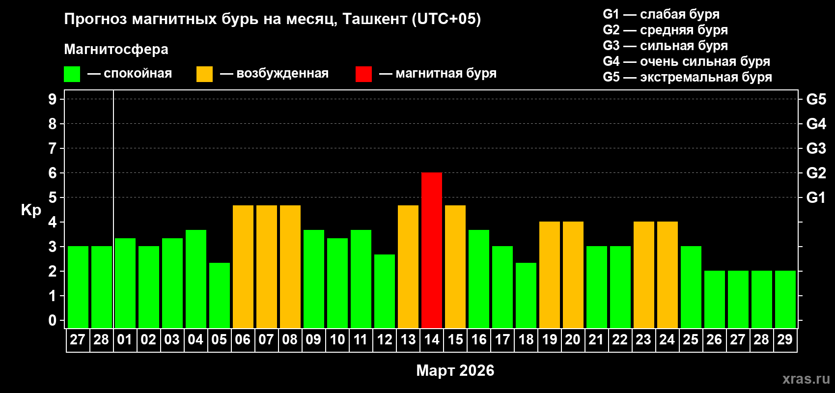 Прогноз максимального суточного геомагнитного индекса Kp на <b>1 месяц</b> (31 день) <b>с 27 февраля по 29 марта 2026 г</b>