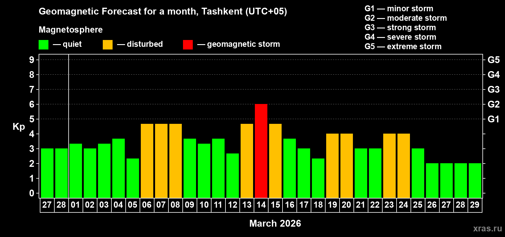 Forecast of the daily maximal value of geomagnetic index&nbsp;Kp for <b>1 month</b> (31 days) <b>from Feb 27, 2026 to Mar 29, 2026</b>