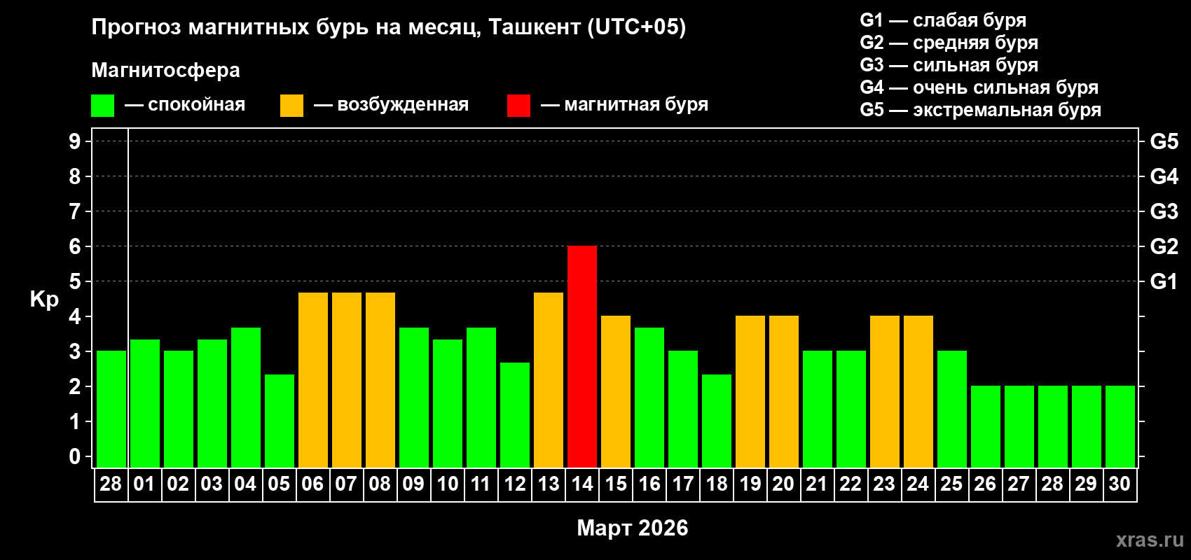 Прогноз максимального суточного геомагнитного индекса&nbsp;Kp на <b>1 месяц</b> (31 день) <b>с 28 февраля по 30 марта 2026 г</b>