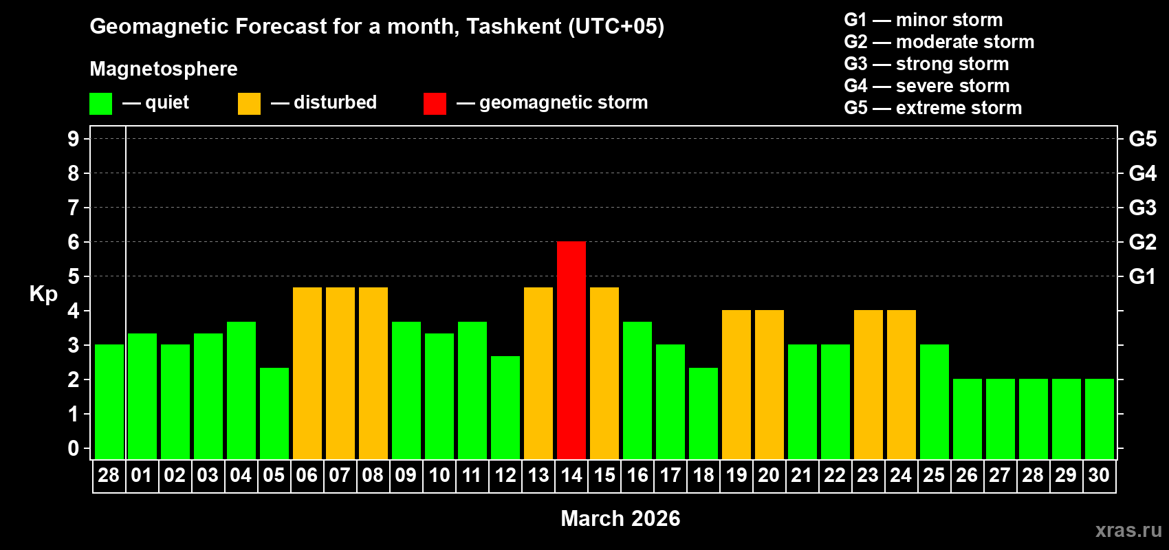 Forecast of the daily maximal value of geomagnetic index&nbsp;Kp for <b>1 month</b> (31 days) <b>from Feb 28, 2026 to Mar 30, 2026</b>