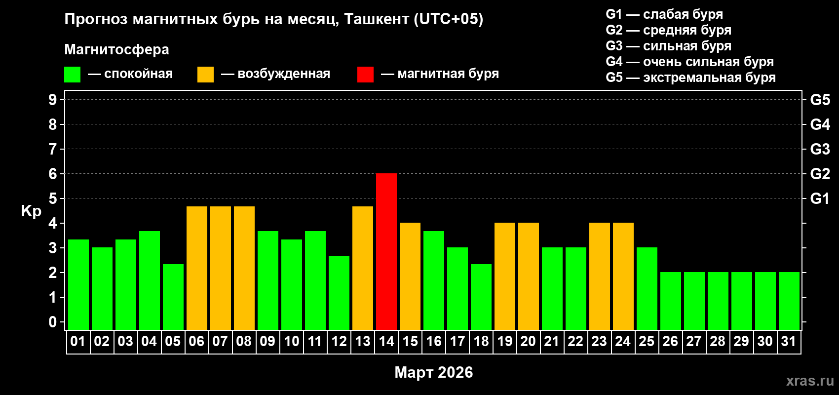 Прогноз максимального суточного геомагнитного индекса&nbsp;Kp на <b>1 месяц</b> (31 день) <b>с 01 марта по 31 марта 2026 г</b>