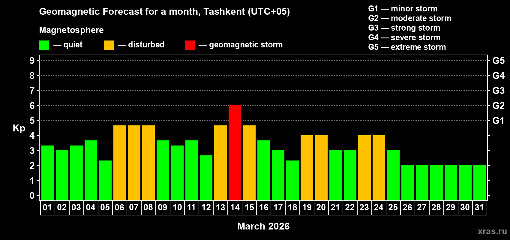 Forecast of the daily maximal value of geomagnetic index&nbsp;Kp for <b>1 month</b> (31 days) <b>from Mar 01, 2026 to Mar 31, 2026</b>