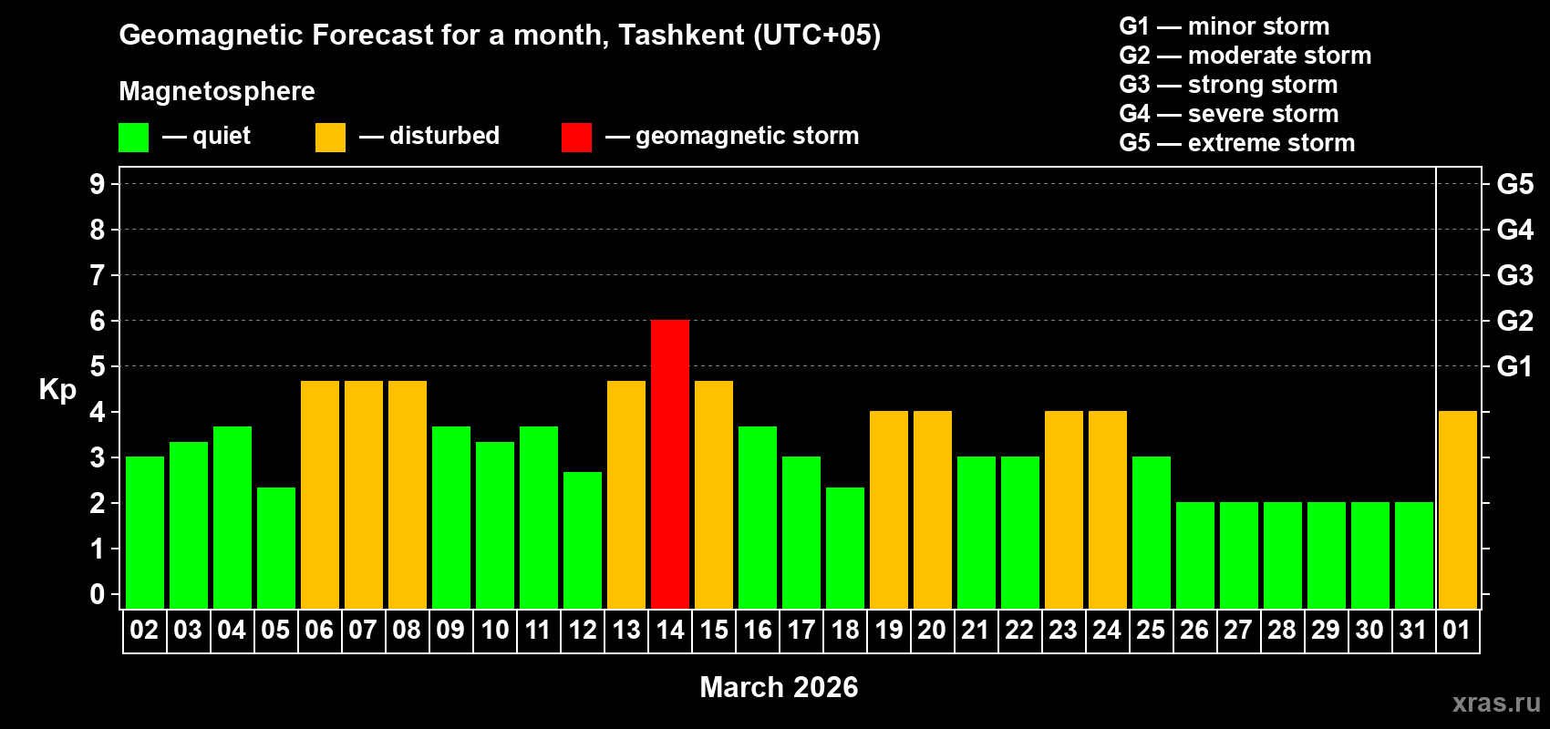 Forecast of the daily maximal value of geomagnetic index&nbsp;Kp for <b>1 month</b> (31 days) <b>from Mar 02, 2026 to Apr 01, 2026</b>
