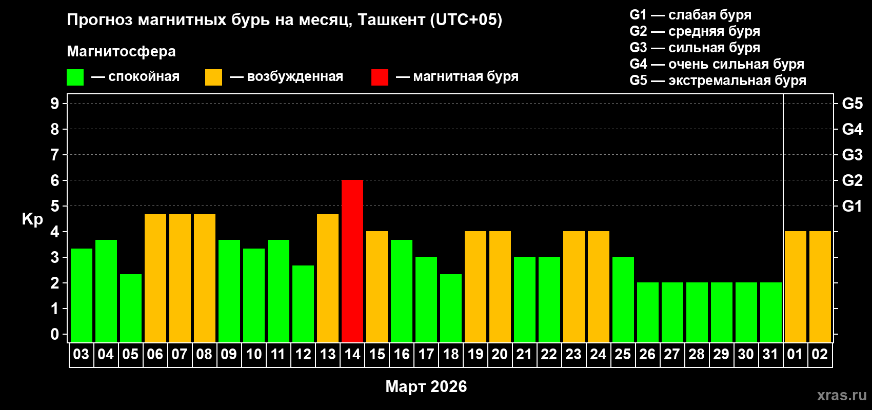 Прогноз максимального суточного геомагнитного индекса&nbsp;Kp на <b>1 месяц</b> (31 день) <b>с 03 марта по 02 апреля 2026 г</b>
