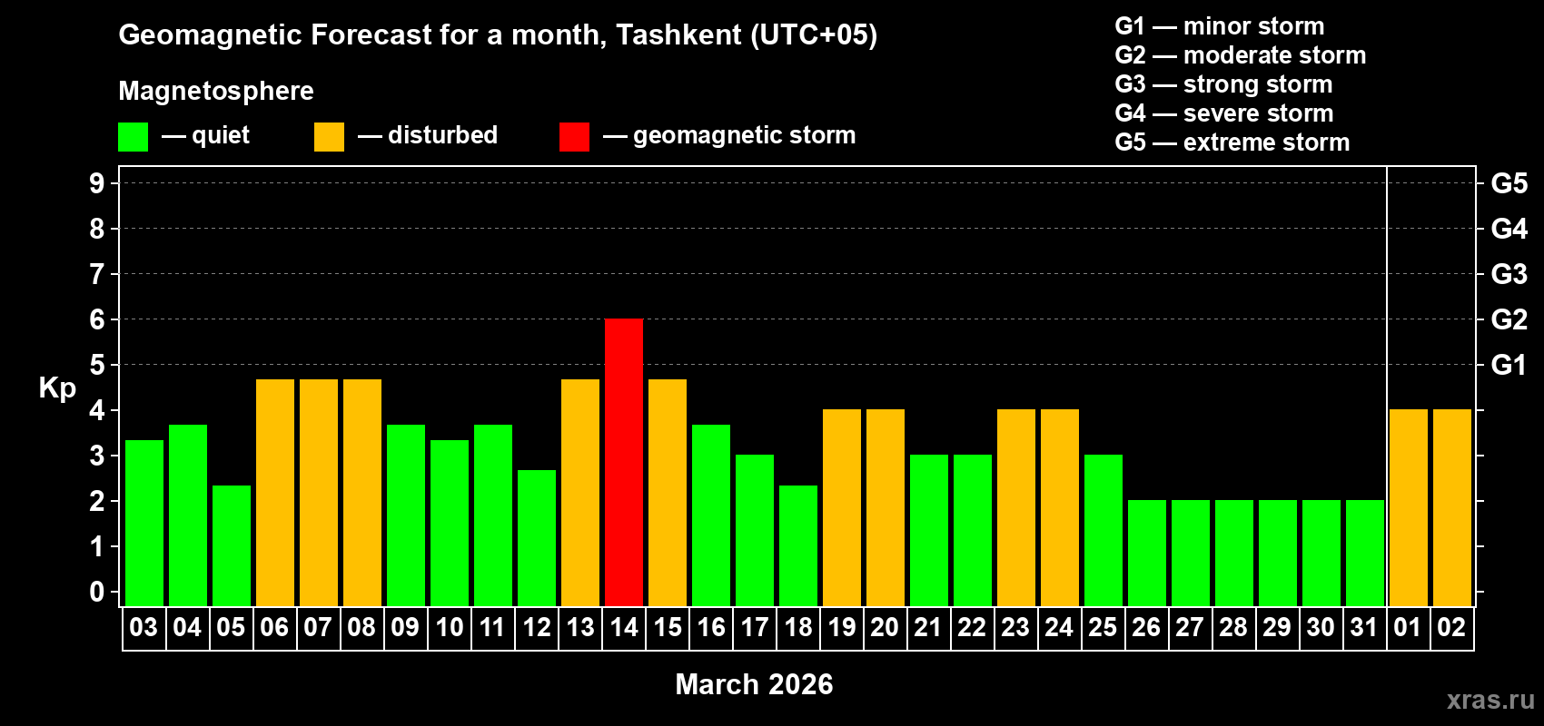 Forecast of the daily maximal value of geomagnetic index&nbsp;Kp for <b>1 month</b> (31 days) <b>from Mar 03, 2026 to Apr 02, 2026</b>