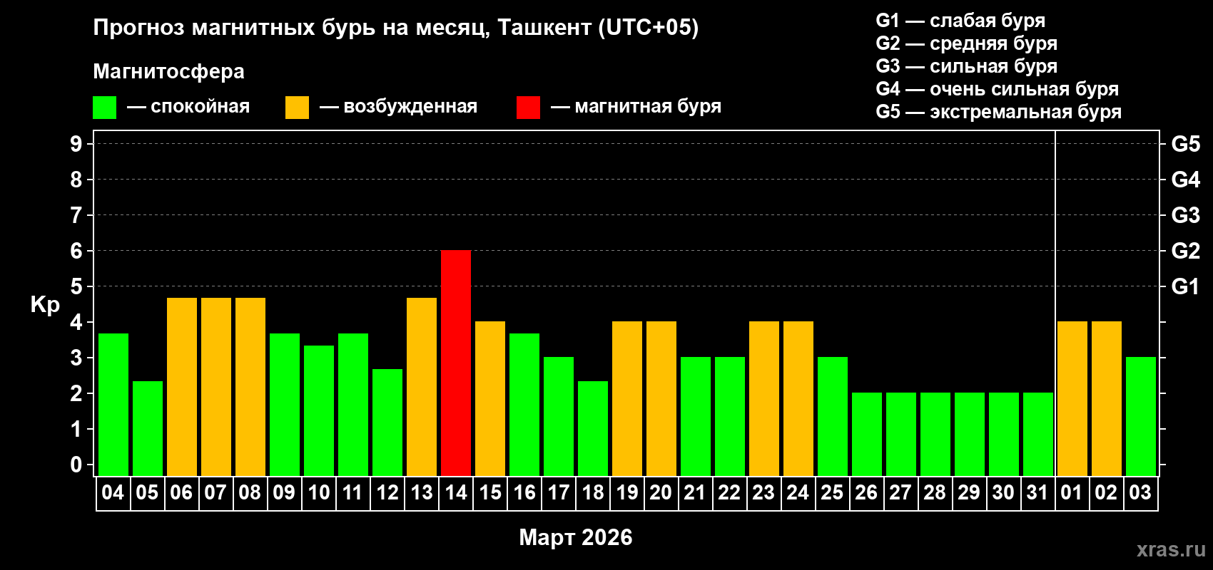 Прогноз максимального суточного геомагнитного индекса&nbsp;Kp на <b>1 месяц</b> (31 день) <b>с 04 марта по 03 апреля 2026 г</b>