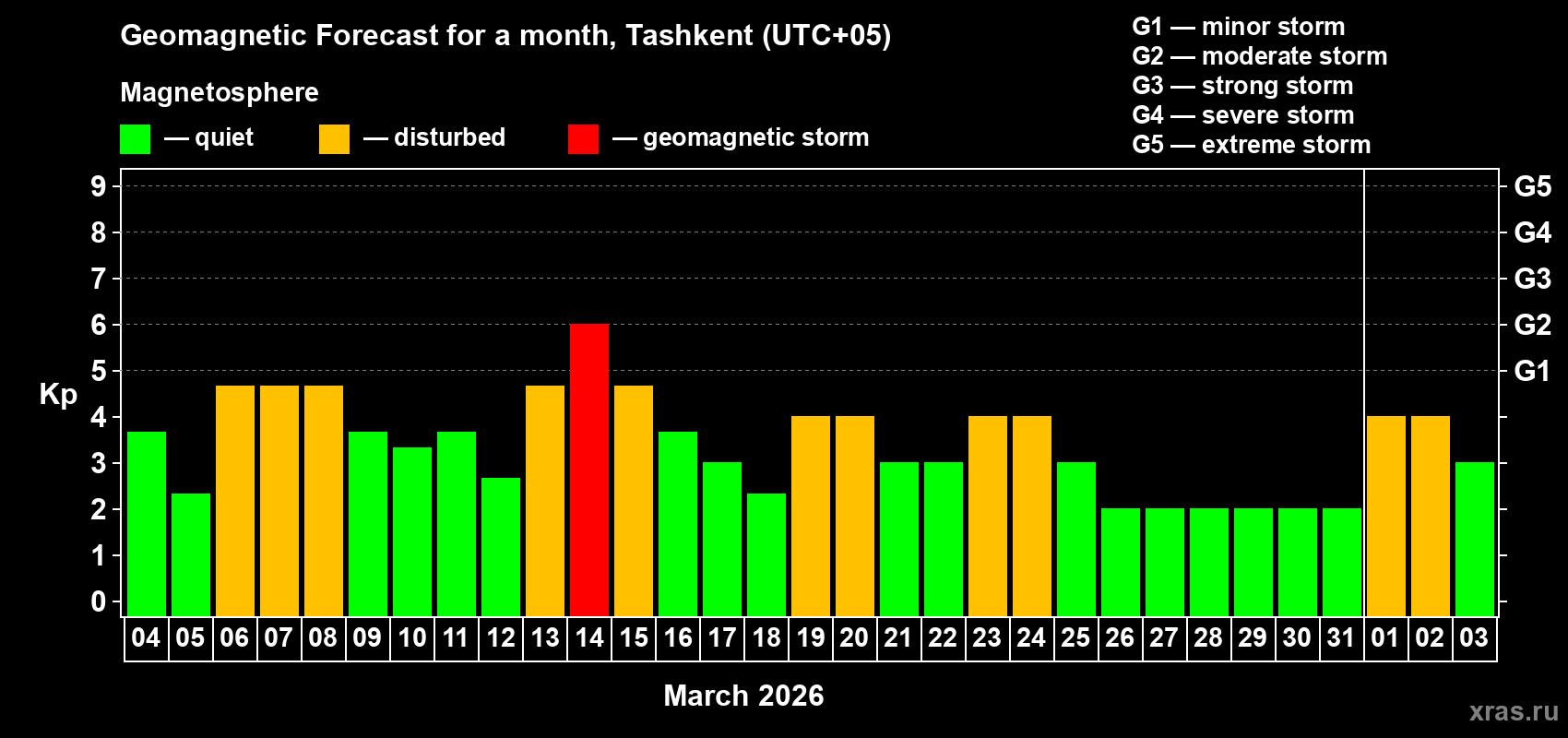 Forecast of the daily maximal value of geomagnetic index&nbsp;Kp for <b>1 month</b> (31 days) <b>from Mar 04, 2026 to Apr 03, 2026</b>