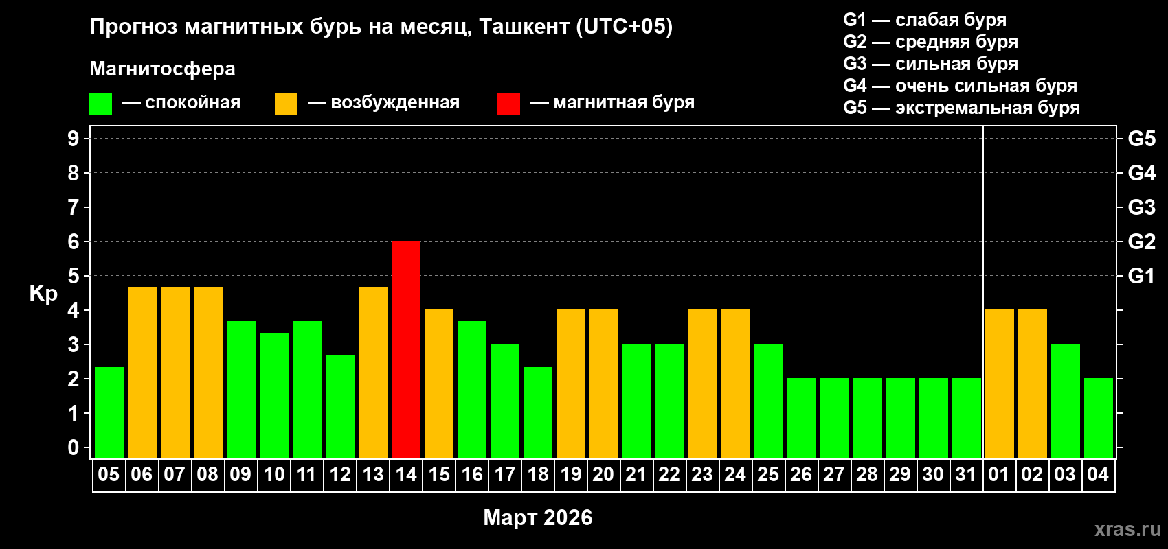 Прогноз максимального суточного геомагнитного индекса Kp на <b>1 месяц</b> (31 день) <b>с 05 марта по 04 апреля 2026 г</b>