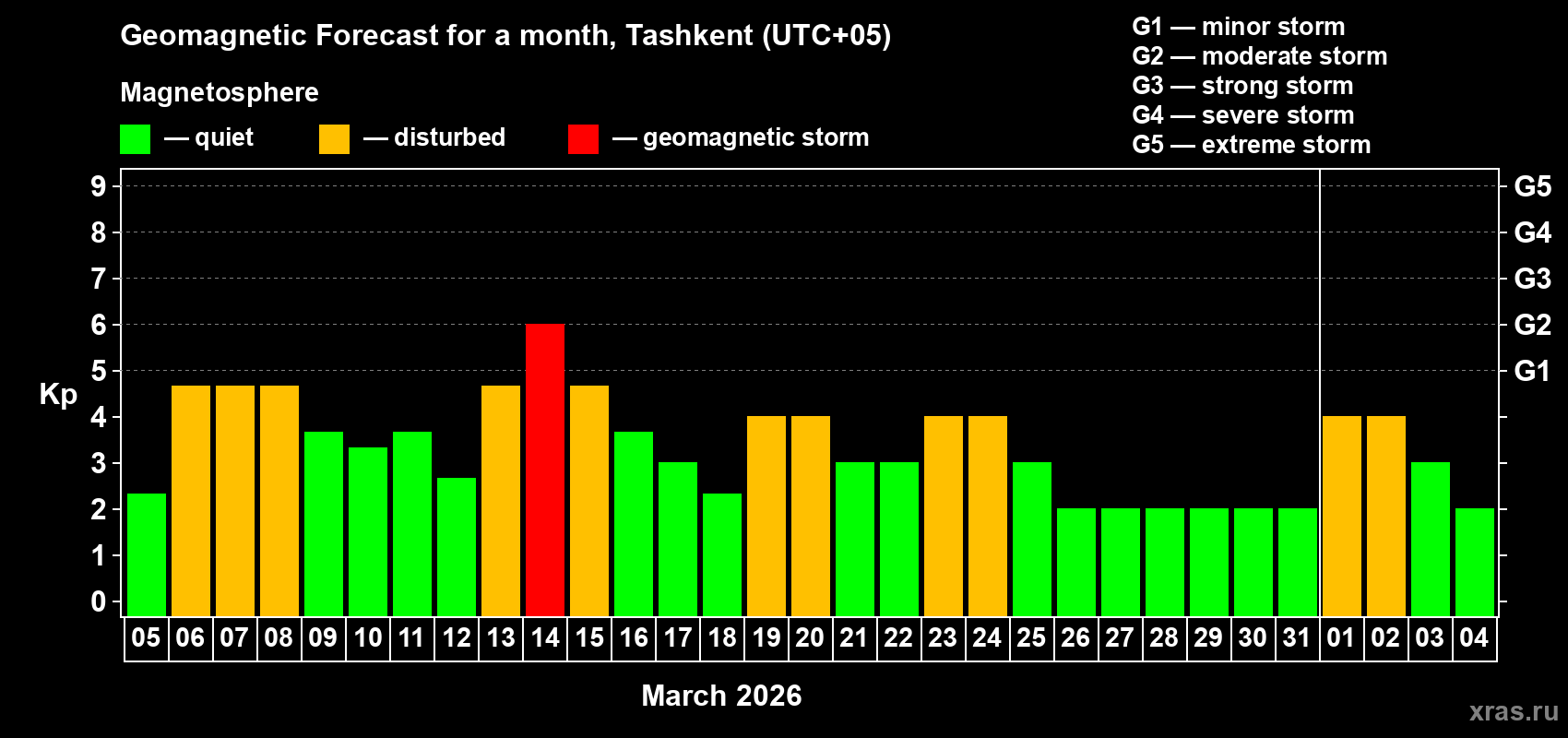 Forecast of the daily maximal value of geomagnetic index&nbsp;Kp for <b>1 month</b> (31 days) <b>from Mar 05, 2026 to Apr 04, 2026</b>