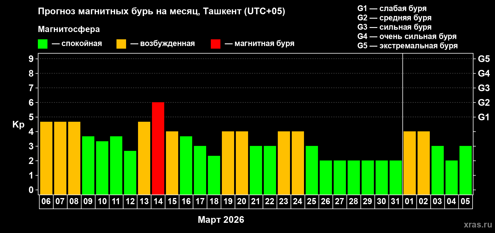 Прогноз максимального суточного геомагнитного индекса Kp на <b>1 месяц</b> (31 день) <b>с 06 марта по 05 апреля 2026 г</b>
