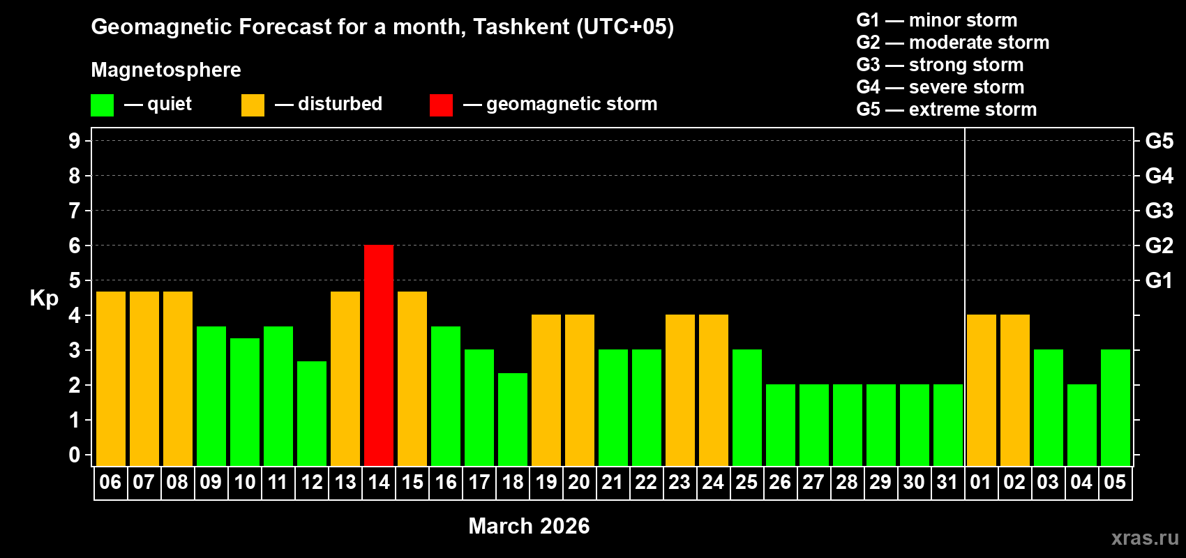 Forecast of the daily maximal value of geomagnetic index&nbsp;Kp for <b>1 month</b> (31 days) <b>from Mar 06, 2026 to Apr 05, 2026</b>